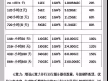 年化收益20%、60%、80%、100%、120%、150%、200%