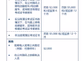电动自行车驾照/协助(线上远程无需到现场）